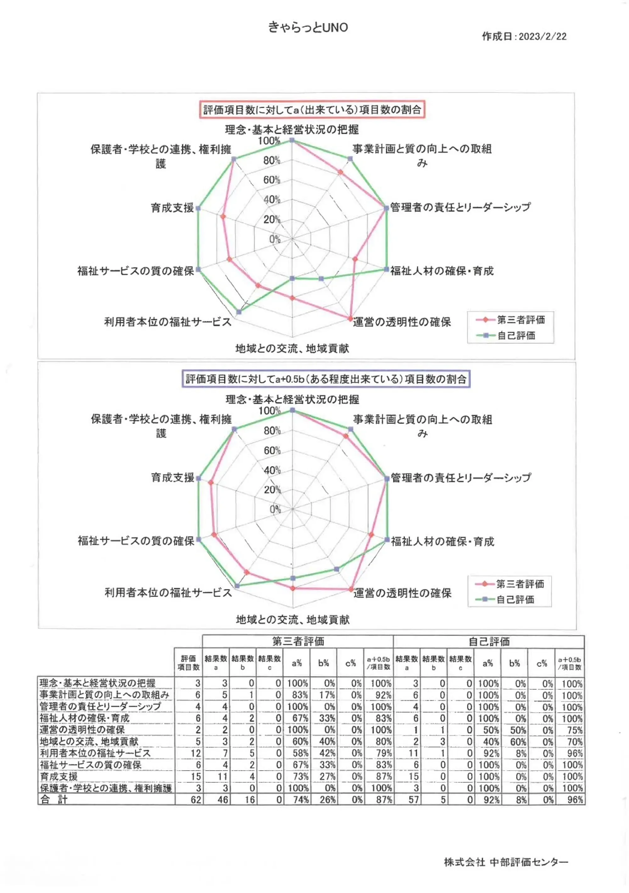 きゃらっとUNO 第三者評価表